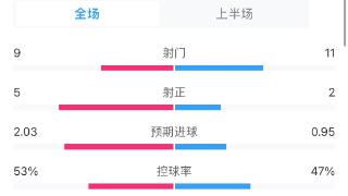 放给他射？埃弗顿半场射门数11-9领先曼联，但仅2次射正