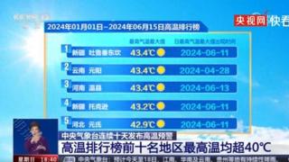 42℃排不进今年高温排行榜前10！前10的地区新疆和河南一样