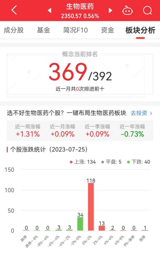 生物医药板块涨0.56% 湘财股份涨9.96%居首