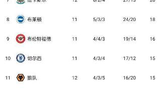 英超20队净胜球：榜首曼城+20，第6曼联-3，前10仅曼联为负