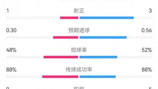 皇马0-1拉帕半场数据：射门9-3，射正3-1，预期进球0.56-0.30