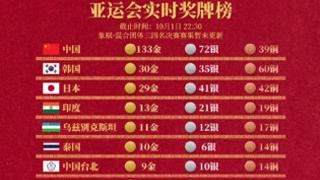 亚运第8比赛日：中国再入19金；林雨薇夺冠、吴艳妮抢跑