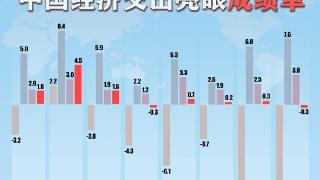 图·文 | 中国经济成绩单亮眼