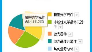 大牛证券 福晶科技：在全球非线性光学晶体市场中具有较强竞