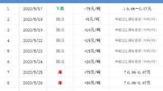 明晚12点油价上涨，加满50升多花3.5元