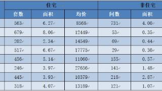 7月郑州商品房住宅销售6321套 均价11040元/平方米
