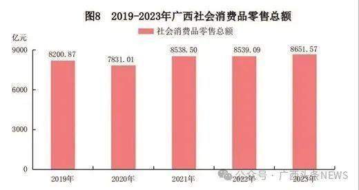 广西2023年居民人均可支配收入29514元，实际增长5.7%