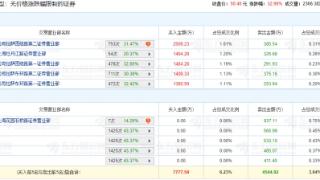盘古智能龙虎榜：4家机构进卖出前5 净卖出共1976万元