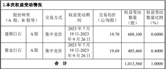 腾亚精工两股东减持权益变动达1% 2022年上市募4亿