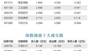 北向资金净卖出46.63亿元，年内首次连续6日减仓