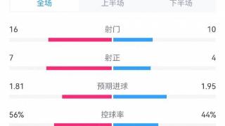 皇马5-1瓦伦全场数据对比：射门16-10，射正7-4，犯规7-26
