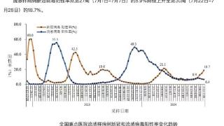 一地新冠感染增加1万余病例，年轻人症状更明显，多地疾控提醒→