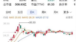 重庆A股17家上涨 宗申动力领涨 今年以来涨322.88%