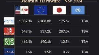 黑五主机销量榜出炉：ps遥遥领先 Xbox多地区垫底