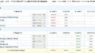 永鼎股份涨10.01% 三个交易日机构净买入6166万元