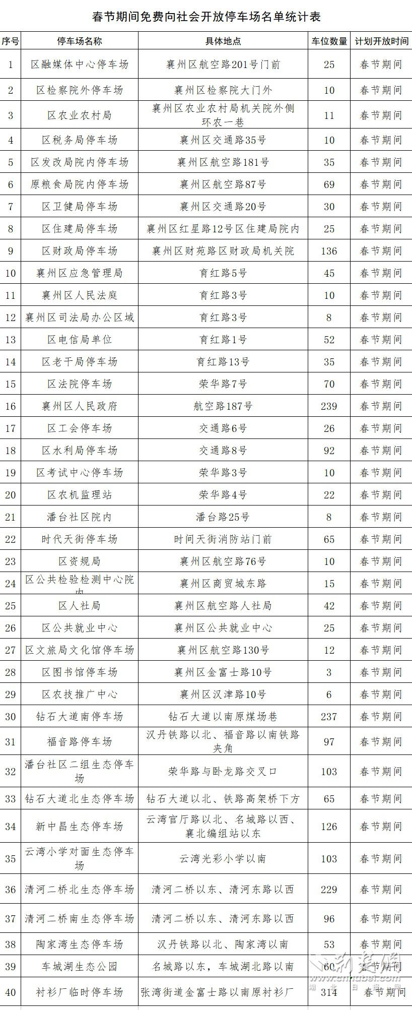 假期“停车难”？湖北这个区公布2629个免费停车位名单