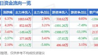 众智科技（301361）12月30日主力资金净买入1083.64万元