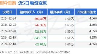 国科恒泰：12月24日融资买入499.19万元，融资融券余额1.66亿元