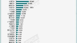 11月新能源汽车销量146万辆创新高：比亚迪真断层式领先