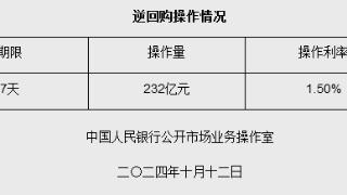 10月12日央行开展232亿元7天期逆回购操作