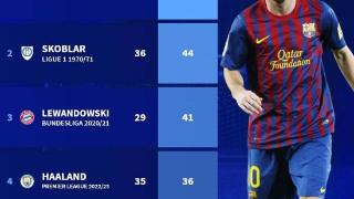 五大联赛球员单赛季联赛进球数前五排名：梅西50球排名榜首