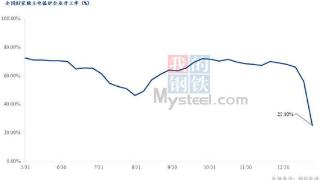 Mysteel数据：全国独立电弧炉钢厂开始集中放假停产 （2025年1月24日）