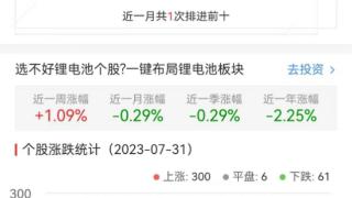 锂电池板块涨1.1% 保力新涨16.15%居首