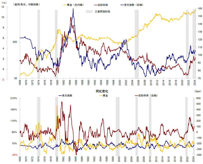 中金：上次黄金、利率与美元同涨发生了什么？