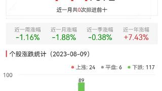 碳中和板块跌0.73% 南天信息涨9.98%居首