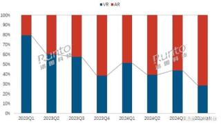 2024年全球XR设备市场遇冷：出货量同比下降10.3%