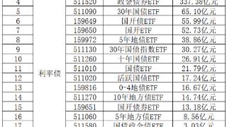 海富通基金成为首家债券ETF合计规模突破500亿基金公司