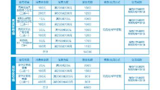 9月28日10时开抢！海口再发300万元消费券