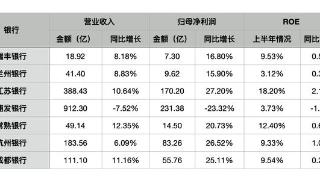 7银行率先披露快报4家利润同比增超20% 盈利能力或总体趋稳