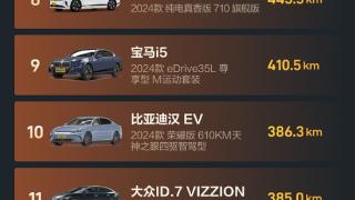 懂车帝夏测纯电轿车续航成绩榜：小米SU7里程、达成率双第一