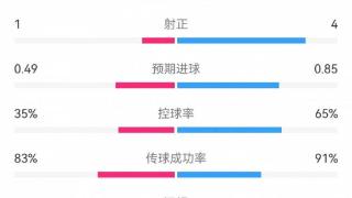 尤文1-1国米全场数据：射门4-8，射正1-4，控球率35%-65%