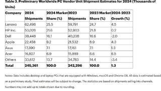 2024 PC市场温和复苏：联想遥遥领先