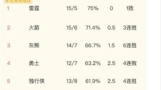 NBA西部混乱 火箭力克雷霆，湖人1分险胜爵士 快船第7，掘金第9