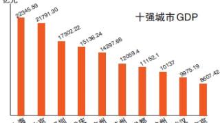 全国GDP十强城市出炉 杭州上半年1万亿，位居第八