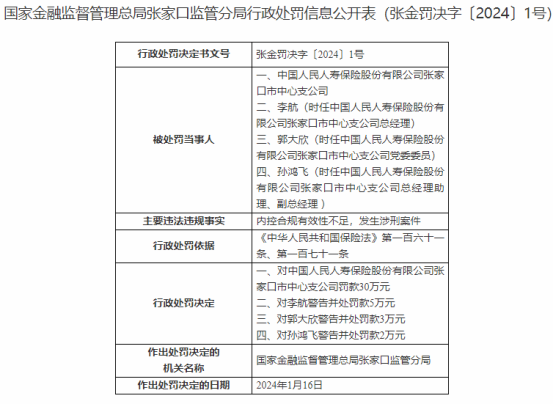 内控合规不足至涉案发生，中国人保寿险张家口公司被处罚30万元