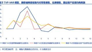 王茂宇等：美联储若降息，如何影响实体经济及我国出口？