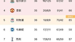 英超积分榜：纽卡先赛领先曼联3分仍排第三，布莱顿基本无缘前四