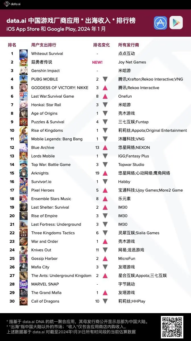 data.ai 1 月中国游戏厂商及应用出海收入 30 强：腾讯、点点互动、米哈游继续维持良好营收表现