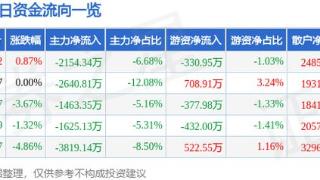 红旗连锁（002697）12月25日主力资金净卖出2154.34万元