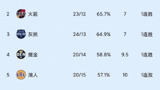 1.7随着国王双加时逆转，快船惜败，太阳险胜NBA西部最新积分榜