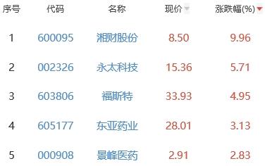 生物医药板块涨0.56% 湘财股份涨9.96%居首