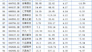 四川A股174家上涨 倍益康领涨 融发核电华西能源涨停