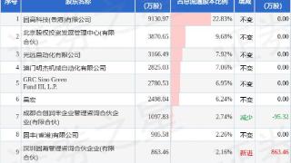 12月19日固高科技发布公告，其股东减持400万股