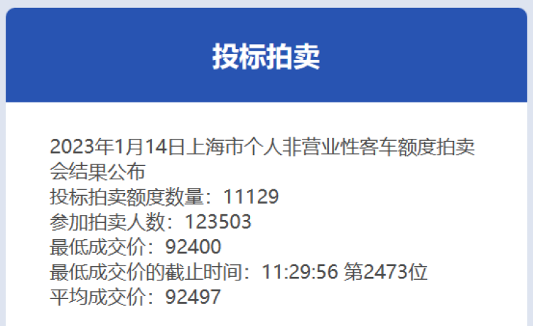 1月份沪牌拍卖结果公布：最低成交价92400元，中标率9%！