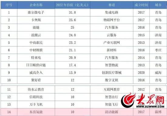 零的突破！东岳未来氢能上榜中国独角兽企业名单