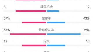 拜仁1-0巴黎数据：射门18-11，射正7-3，得分机会5-2，犯规13-10